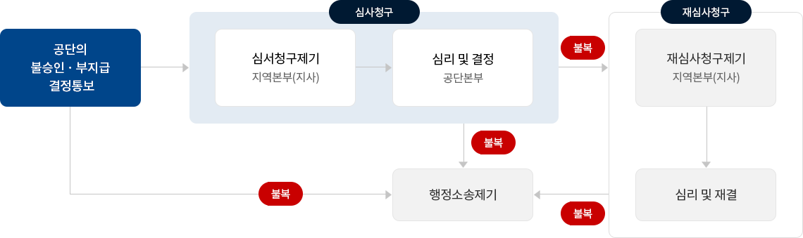 심사청구